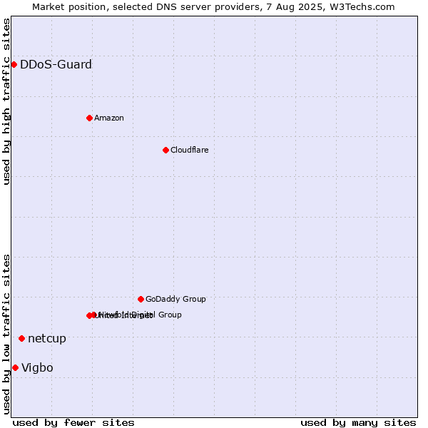 Market position of netcup vs. Vigbo vs. DDoS-Guard