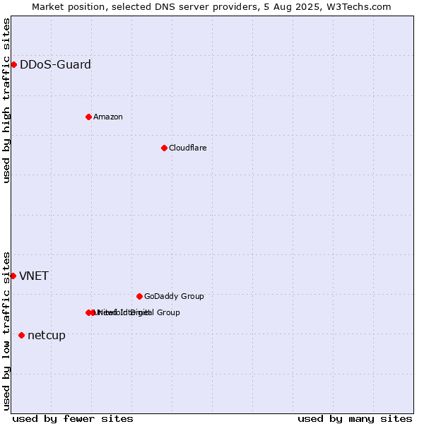 Market position of netcup vs. DDoS-Guard vs. VNET