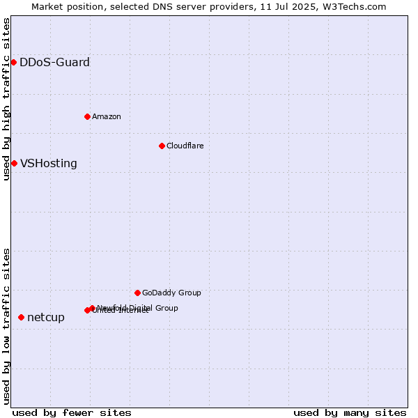 Market position of netcup vs. VSHosting vs. DDoS-Guard