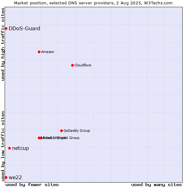 Market position of netcup vs. we22 vs. DDoS-Guard