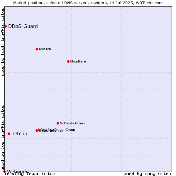 Market position of netcup vs. DDoS-Guard vs. Webnode