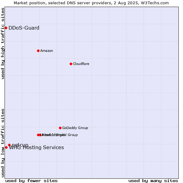 Market position of netcup vs. DDoS-Guard vs. WHG Hosting Services