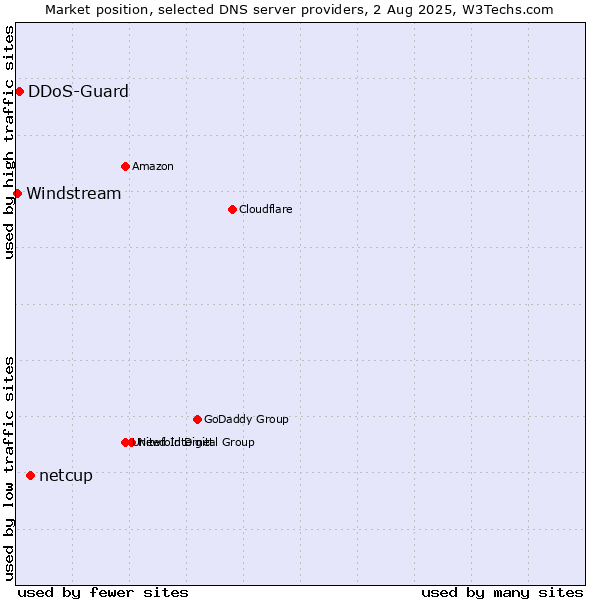 Market position of netcup vs. DDoS-Guard vs. Windstream