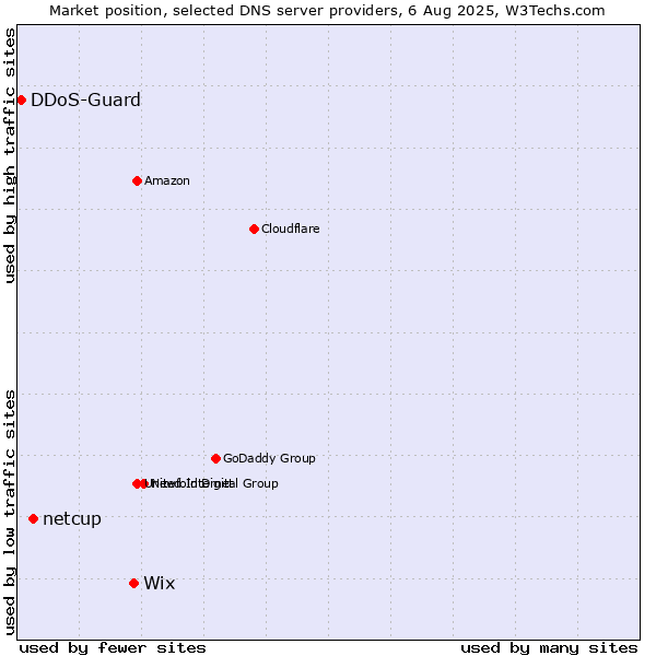 Market position of Wix vs. netcup vs. DDoS-Guard