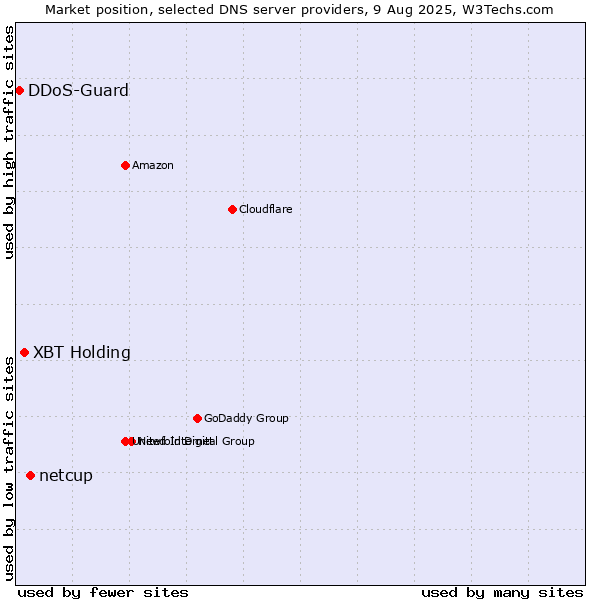 Market position of netcup vs. XBT Holding vs. DDoS-Guard
