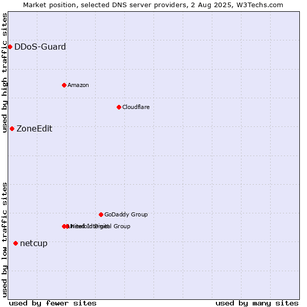 Market position of netcup vs. ZoneEdit vs. DDoS-Guard