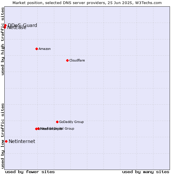 Market position of Netinternet vs. DDoS-Guard vs. NetEase