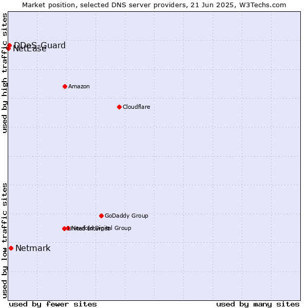 Market position of Netmark vs. DDoS-Guard vs. NetEase