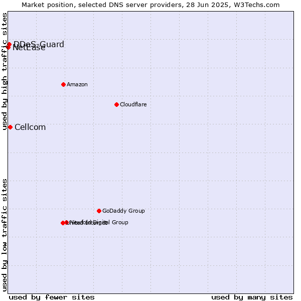 Market position of Cellcom vs. DDoS-Guard vs. NetEase