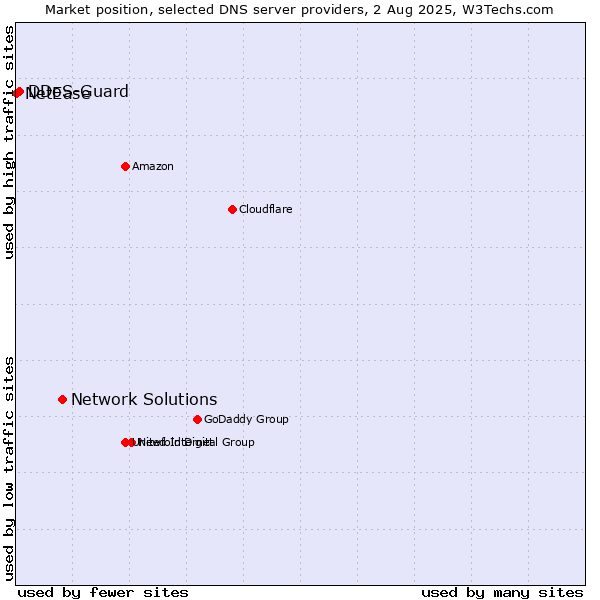 Market position of Network Solutions vs. DDoS-Guard vs. NetEase