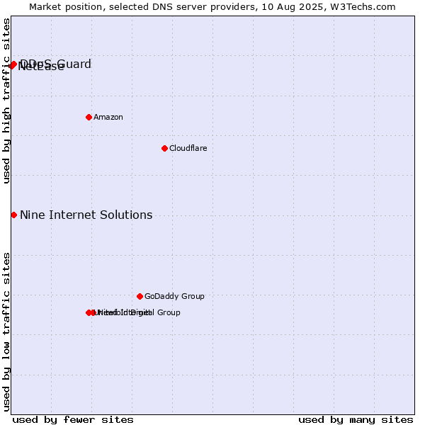 Market position of Nine Internet Solutions vs. DDoS-Guard vs. NetEase