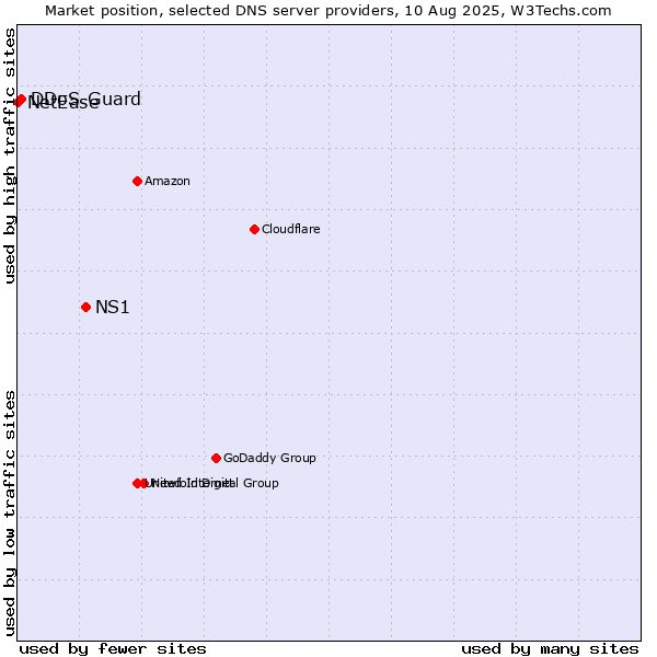 Market position of NS1 vs. DDoS-Guard vs. NetEase