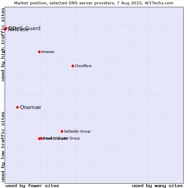 Market position of Onamae vs. DDoS-Guard vs. NetEase