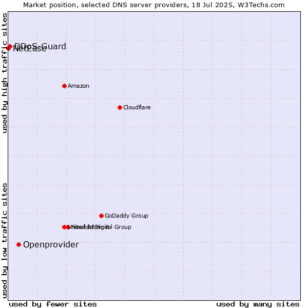 Market position of Openprovider vs. DDoS-Guard vs. NetEase