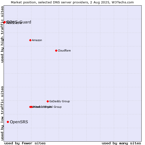 Market position of OpenSRS vs. DDoS-Guard vs. NetEase