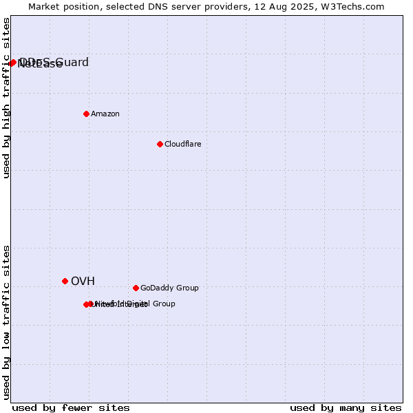 Market position of OVH vs. DDoS-Guard vs. NetEase