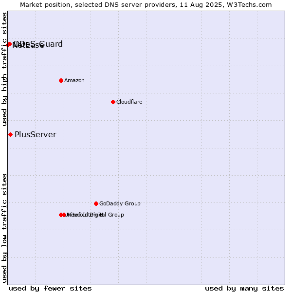 Market position of PlusServer vs. DDoS-Guard vs. NetEase