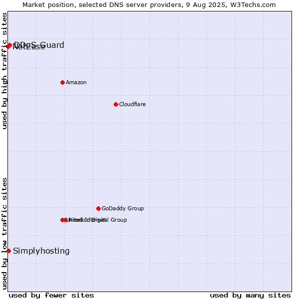 Market position of DDoS-Guard vs. Simplyhosting vs. NetEase