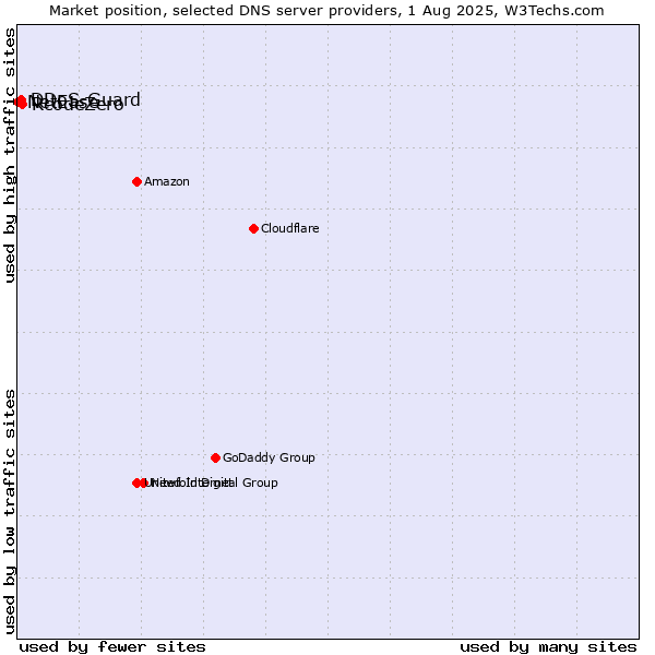 Market position of RcodeZero vs. DDoS-Guard vs. NetEase