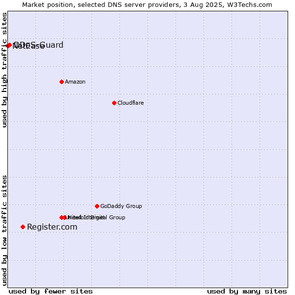 Market position of Register.com vs. DDoS-Guard vs. NetEase