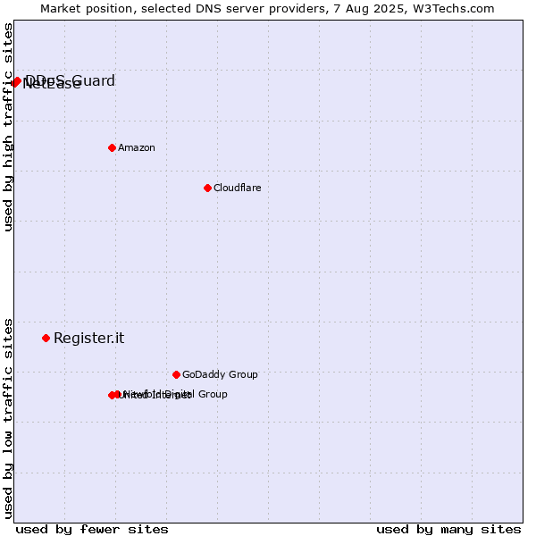 Market position of Register.it vs. DDoS-Guard vs. NetEase