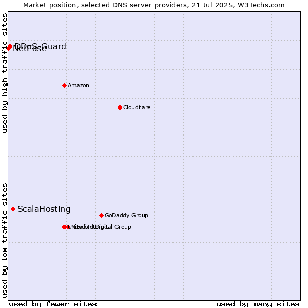 Market position of ScalaHosting vs. DDoS-Guard vs. NetEase