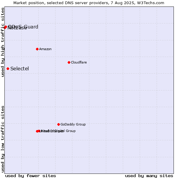 Market position of Selectel vs. DDoS-Guard vs. NetEase