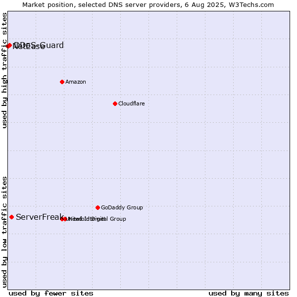 Market position of ServerFreak vs. DDoS-Guard vs. NetEase