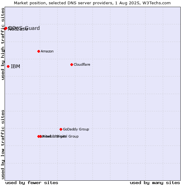 Market position of IBM vs. DDoS-Guard vs. NetEase