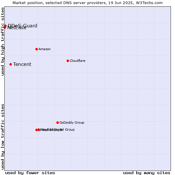 Market position of Tencent vs. DDoS-Guard vs. NetEase