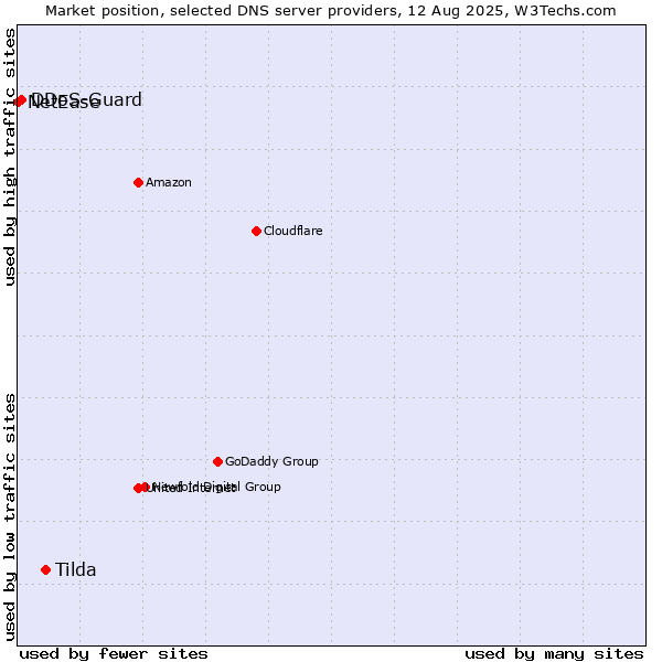 Market position of Tilda vs. DDoS-Guard vs. NetEase