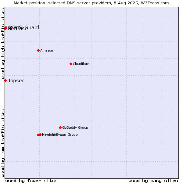 Market position of DDoS-Guard vs. Topsec vs. NetEase