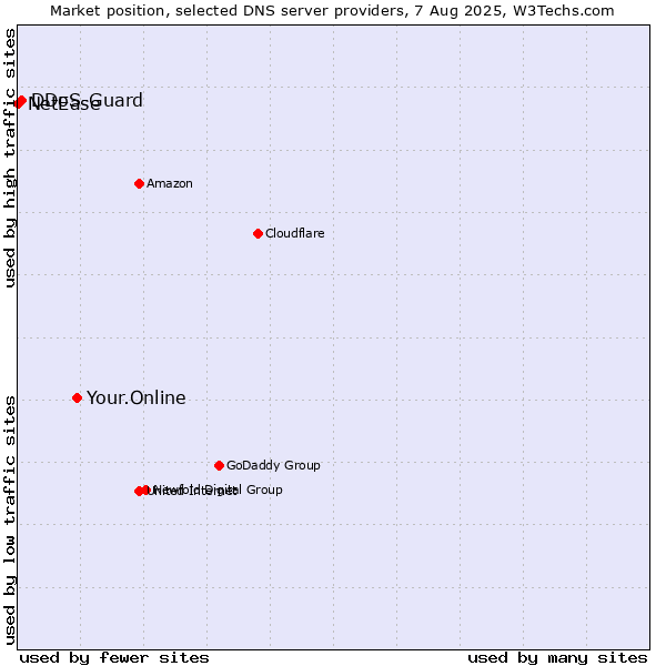Market position of Your.Online vs. DDoS-Guard vs. NetEase