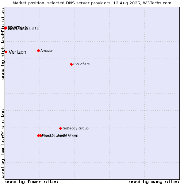 Market position of Verizon vs. DDoS-Guard vs. NetEase