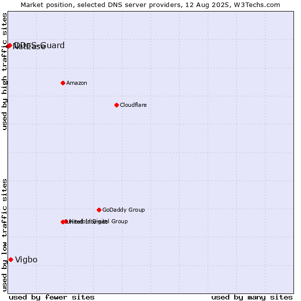 Market position of Vigbo vs. DDoS-Guard vs. NetEase
