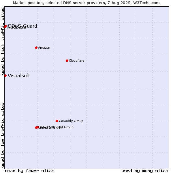 Market position of DDoS-Guard vs. Visualsoft vs. NetEase