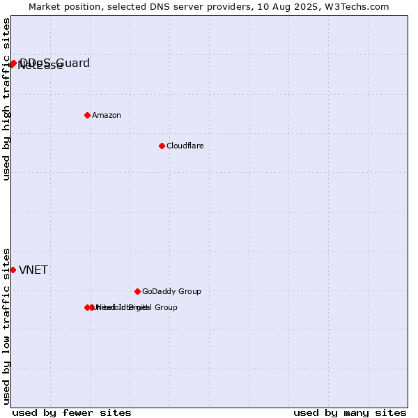 Market position of DDoS-Guard vs. VNET vs. NetEase