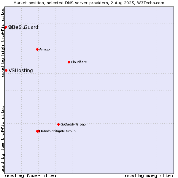Market position of VSHosting vs. DDoS-Guard vs. NetEase