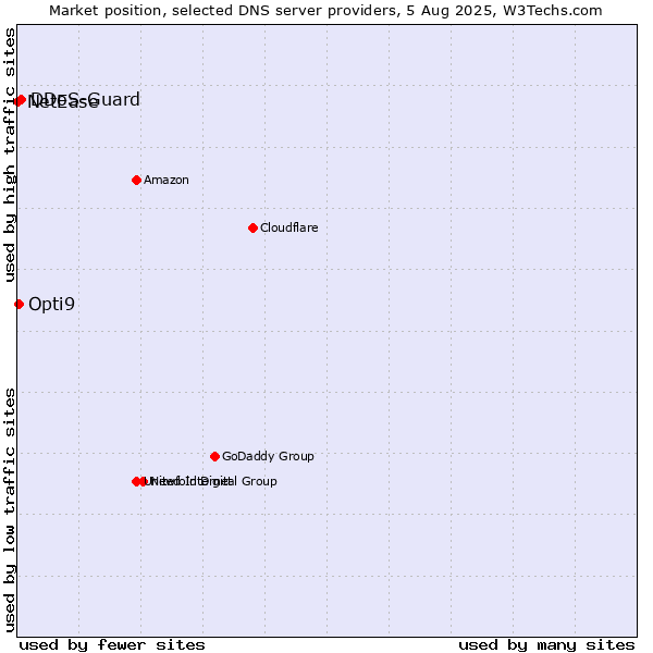 Market position of DDoS-Guard vs. Opti9 vs. NetEase