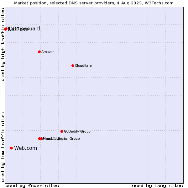 Market position of Web.com vs. DDoS-Guard vs. NetEase