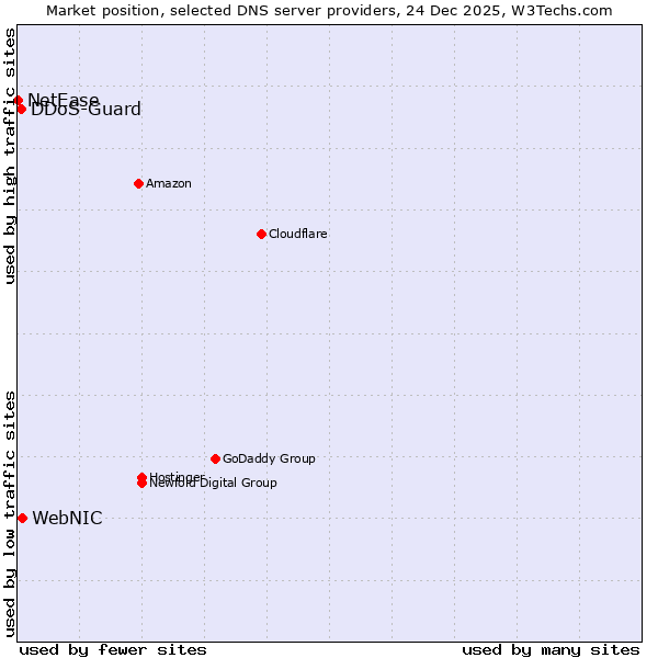 Market position of WebNIC vs. DDoS-Guard vs. NetEase