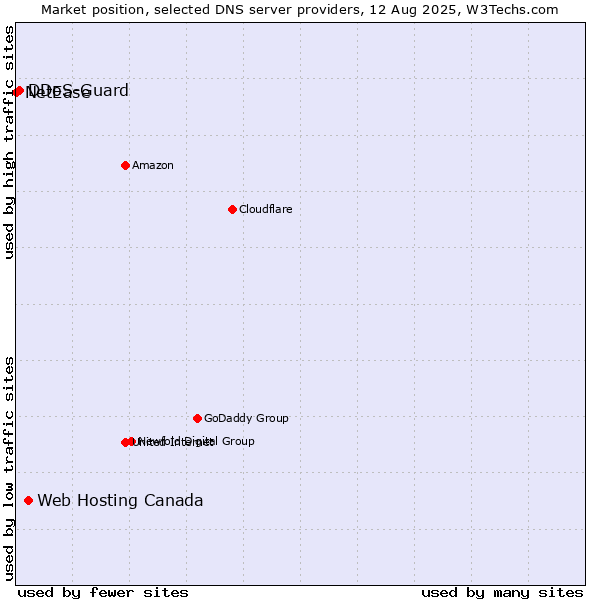 Market position of Web Hosting Canada vs. DDoS-Guard vs. NetEase