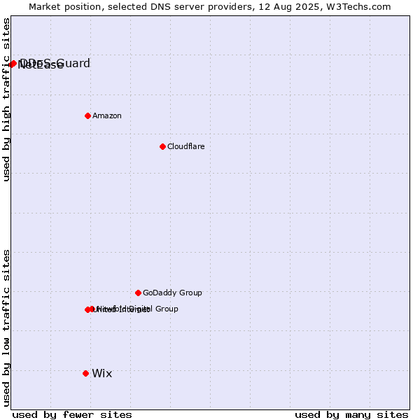 Market position of Wix vs. DDoS-Guard vs. NetEase