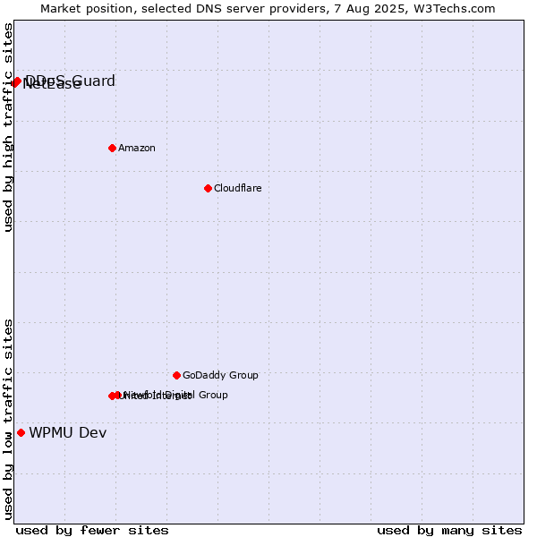 Market position of WPMU Dev vs. DDoS-Guard vs. NetEase