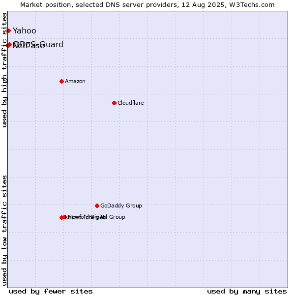 Market position of DDoS-Guard vs. Yahoo vs. NetEase