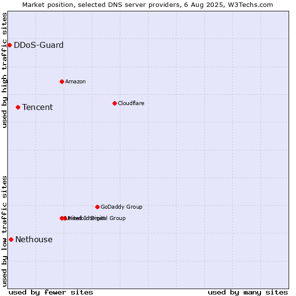 Market position of Tencent vs. Nethouse vs. DDoS-Guard