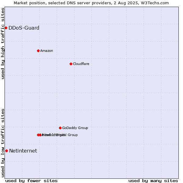 Market position of Netinternet vs. DDoS-Guard
