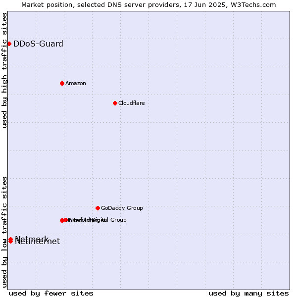 Market position of Netinternet vs. Netmark vs. DDoS-Guard