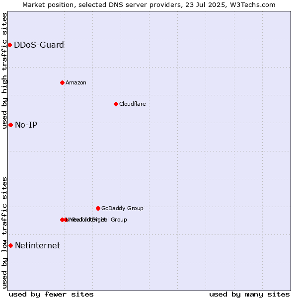 Market position of No-IP vs. Netinternet vs. DDoS-Guard