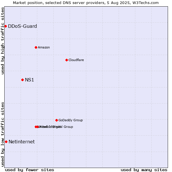 Market position of NS1 vs. Netinternet vs. DDoS-Guard